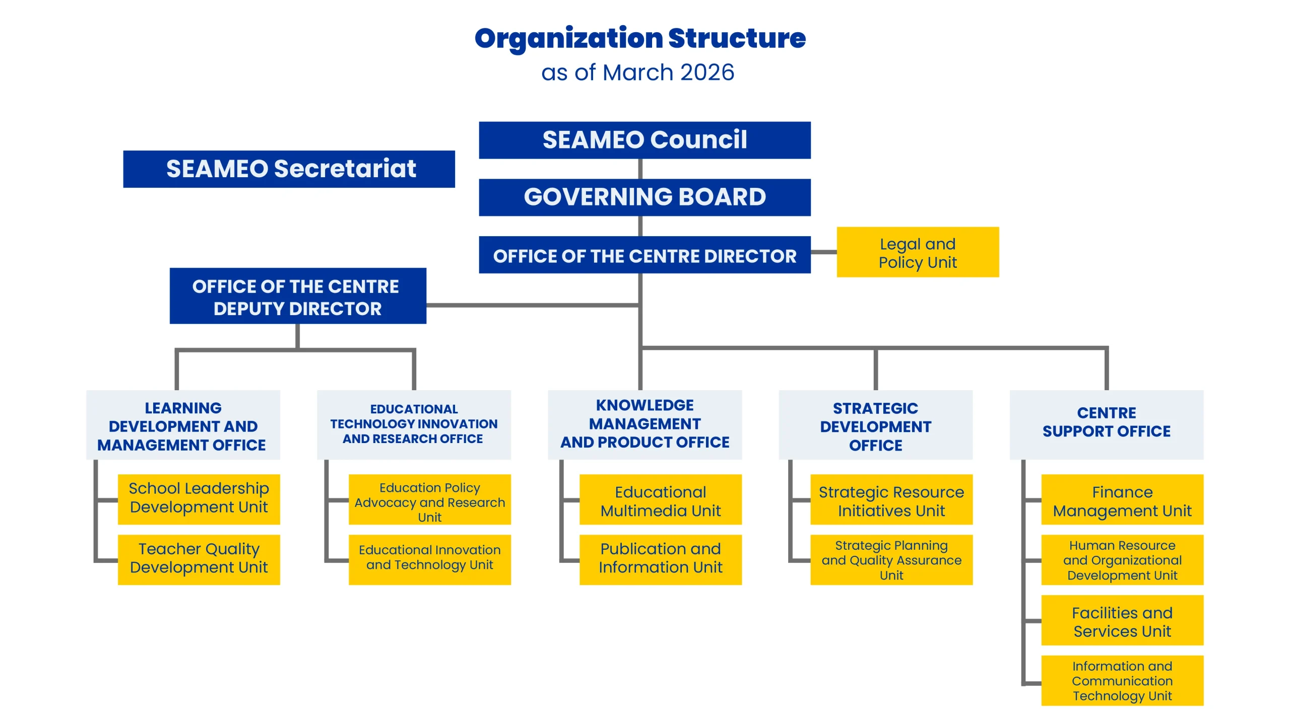Organizational Chart